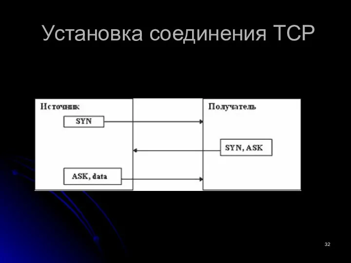 Установка соединения TCP