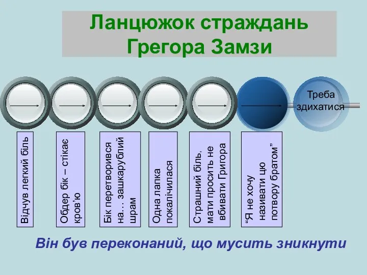 Ланцюжок страждань Грегора Замзи Обдер бік – стікає кров’ю Одна