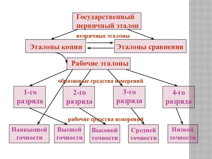 Государственный первичный эталон вторичные эталоны Эталоны копии Эталоны сравнения Рабочие