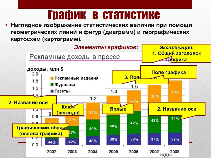 График в статистике Наглядное изображение статистических величин при помощи геометрических