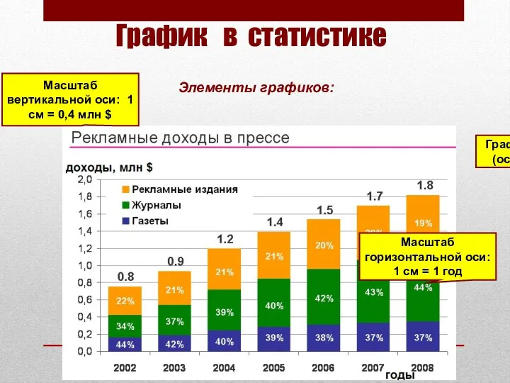 График в статистике Элементы графиков: Масштаб горизонтальной оси: 1 см