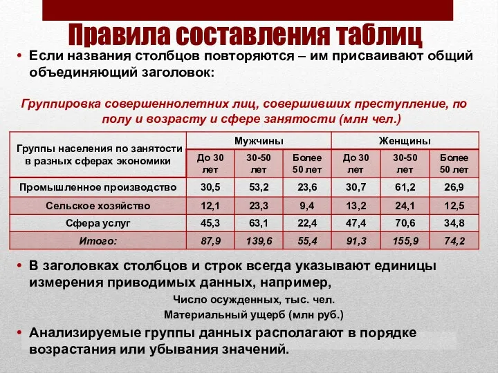 Правила составления таблиц Если названия столбцов повторяются – им присваивают