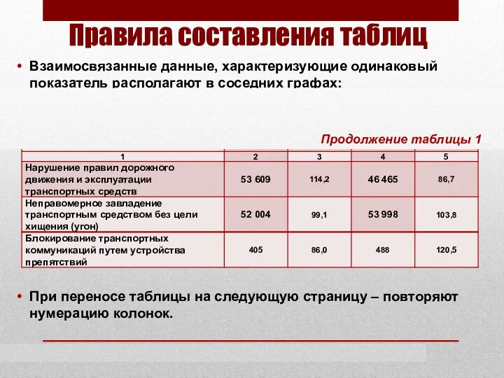 Правила составления таблиц Взаимосвязанные данные, характеризующие одинаковый показатель располагают в