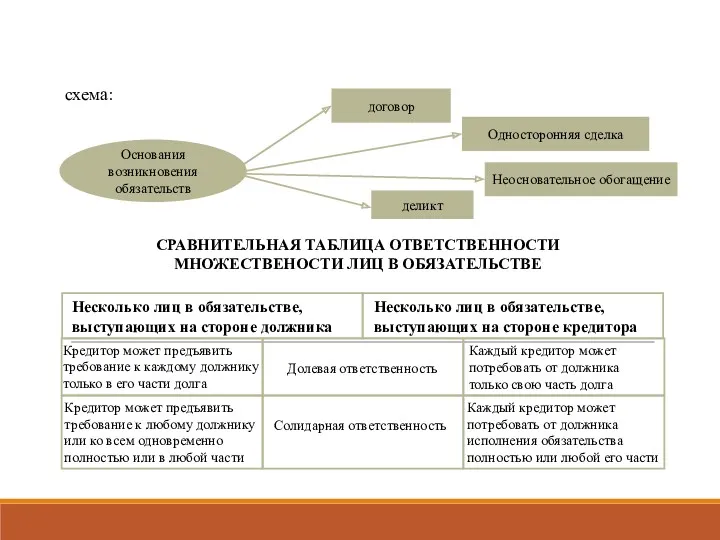 Основания возникновения обязательств договор Односторонняя сделка Неосновательное обогащение деликт схема: