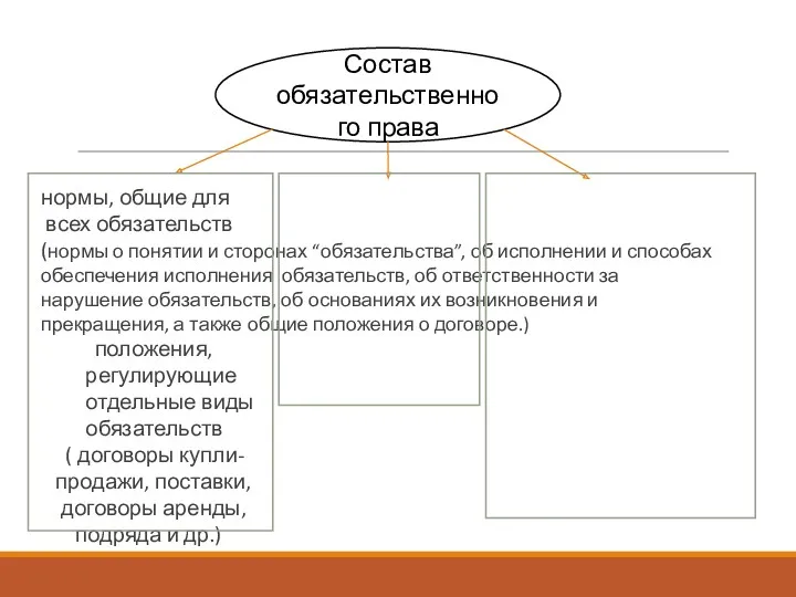 нормы, общие для всех обязательств (нормы о понятии и сторонах