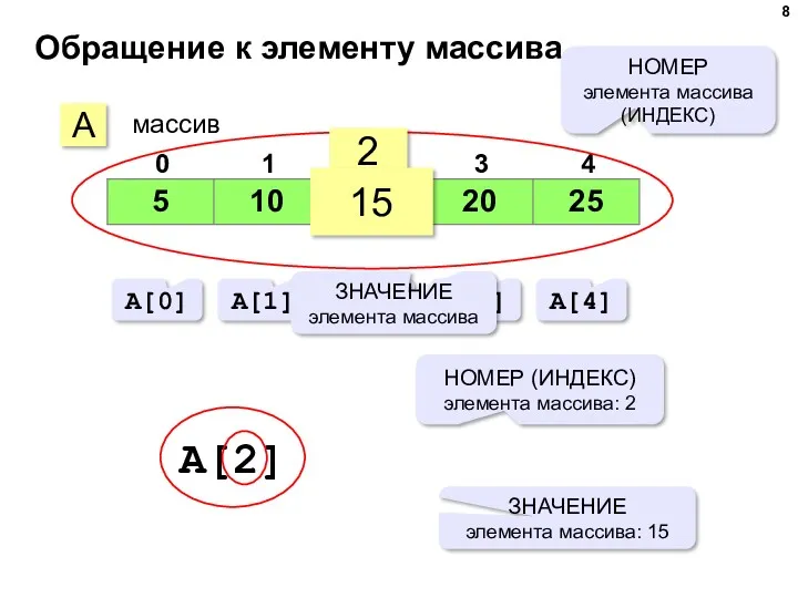 Обращение к элементу массива A массив 2 15 НОМЕР элемента массива (ИНДЕКС) A[0]