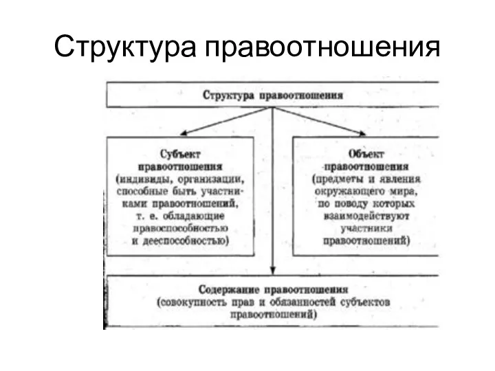 Структура правоотношения