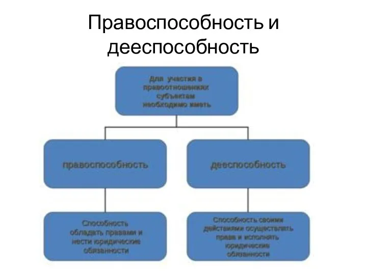 Правоспособность и дееспособность