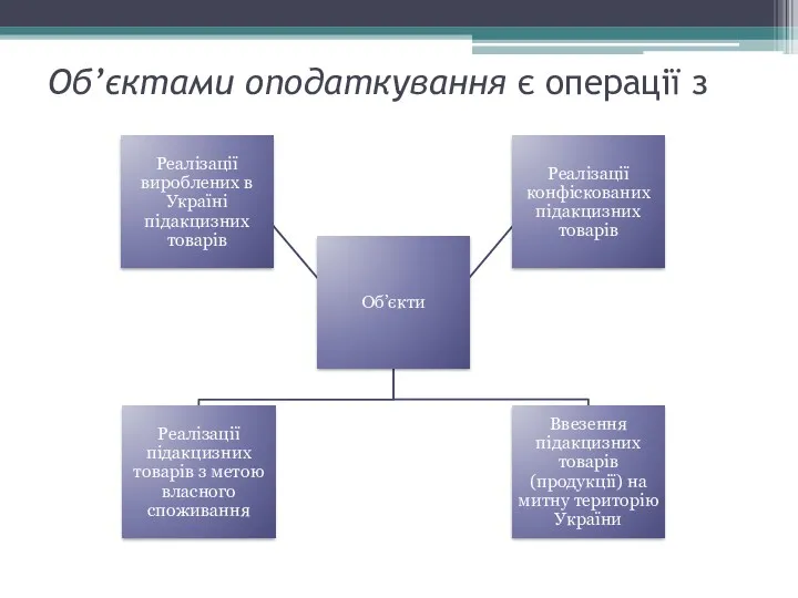 Об’єктами оподаткування є операції з