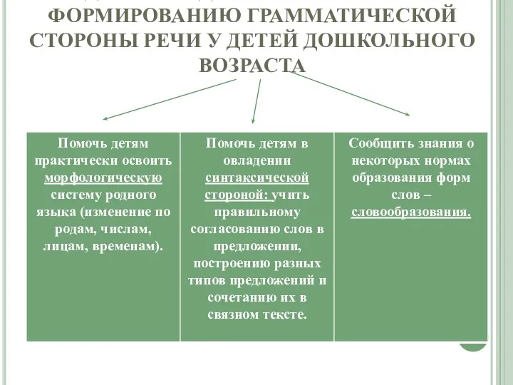 ЗАДАЧИ И СОДЕРЖАНИЕ РАБОТЫ ПО ФОРМИРОВАНИЮ ГРАММАТИЧЕСКОЙ СТОРОНЫ РЕЧИ У ДЕТЕЙ ДОШКОЛЬНОГО ВОЗРАСТА