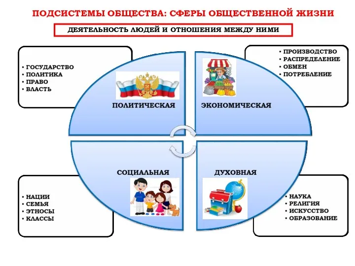 ПОДСИСТЕМЫ ОБЩЕСТВА: СФЕРЫ ОБЩЕСТВЕННОЙ ЖИЗНИ ДЕЯТЕЛЬНОСТЬ ЛЮДЕЙ И ОТНОШЕНИЯ МЕЖДУ НИМИ