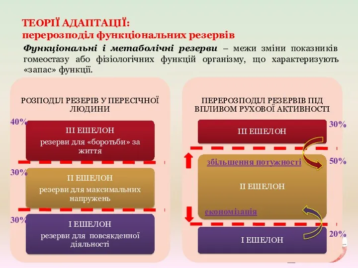 Функціональні і метаболічні резерви – межи зміни показників гомеостазу або