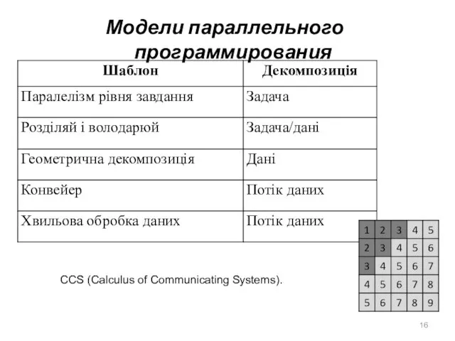 Модели параллельного программирования CCS (Calculus of Communicating Systems).