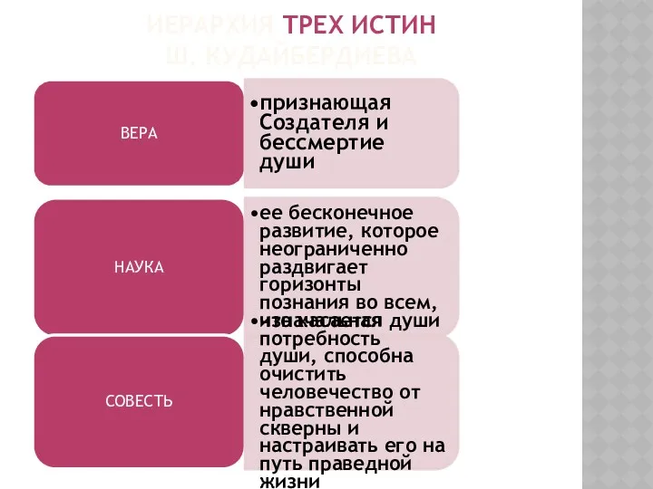 ИЕРАРХИЯ ТРЕХ ИСТИН Ш. КУДАЙБЕРДИЕВА ВЕРА признающая Создателя и бессмертие