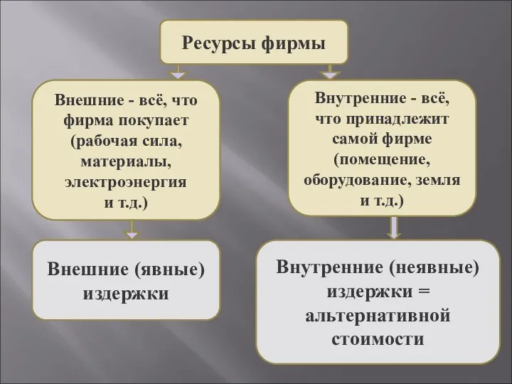 Ресурсы фирмы Внешние - всё, что фирма покупает (рабочая сила,