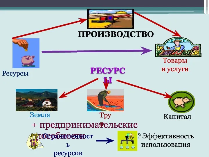 РЕСУРСЫ + предпринимательские способности