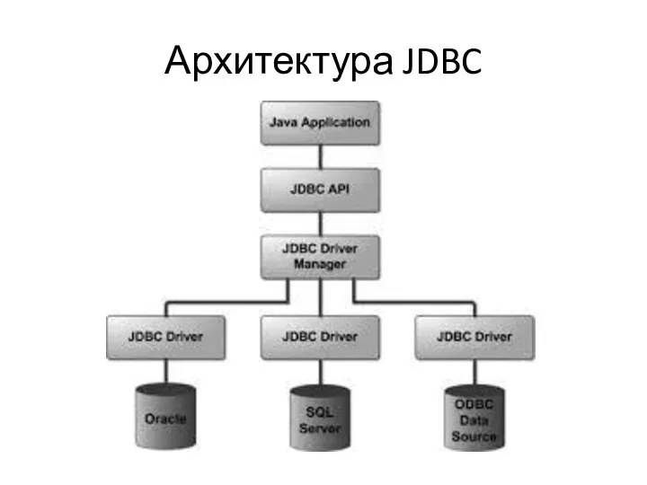 Архитектура JDBC