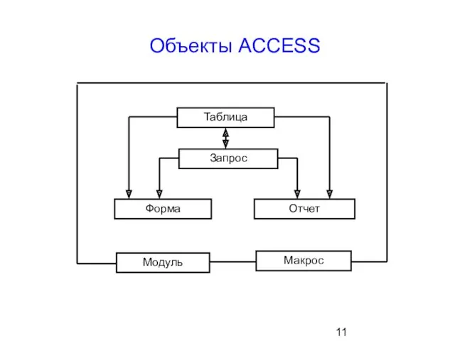 Объекты ACCESS