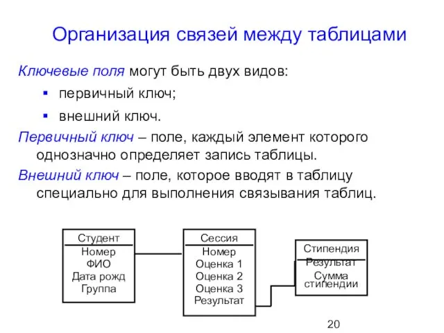 Организация связей между таблицами Ключевые поля могут быть двух видов: первичный ключ; внешний