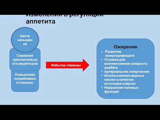 Ожирение Развитию иммунодефицита Условия для возникновения сахарного диабета Артериальная гипертензия