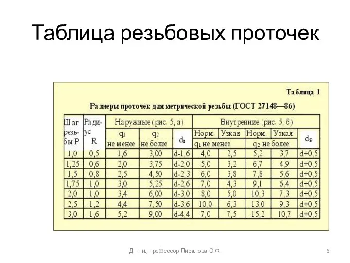 Таблица резьбовых проточек Д. п. н., профессор Пиралова О.Ф.