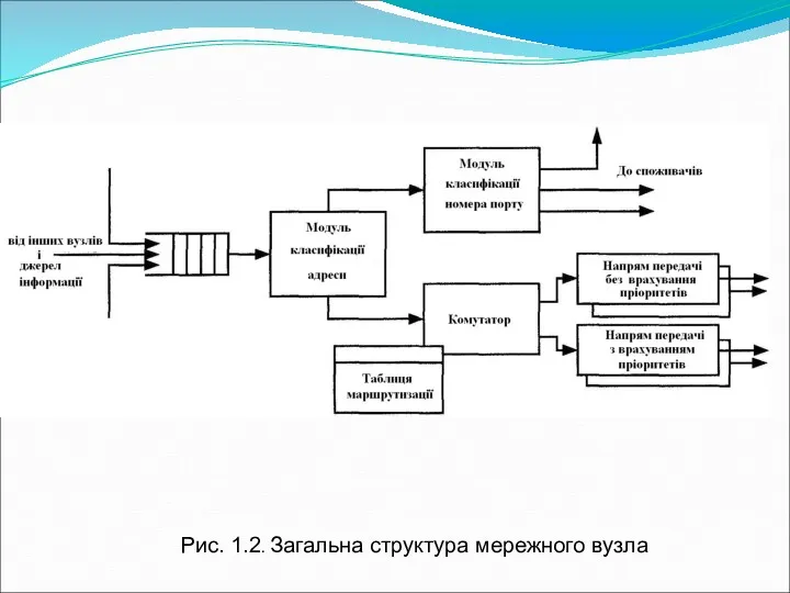 Рис. 1.2. Загальна структура мережного вузла