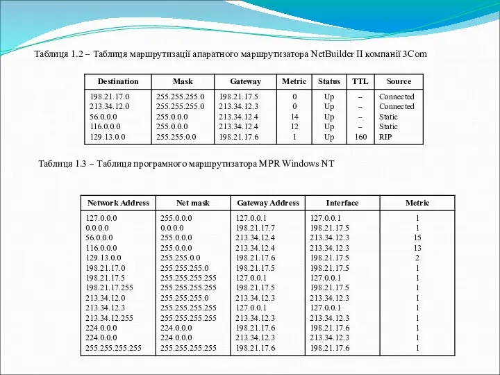 Таблиця 1.2 – Таблиця маршрутизації апаратного маршрутизатора NetBuilder II компанії