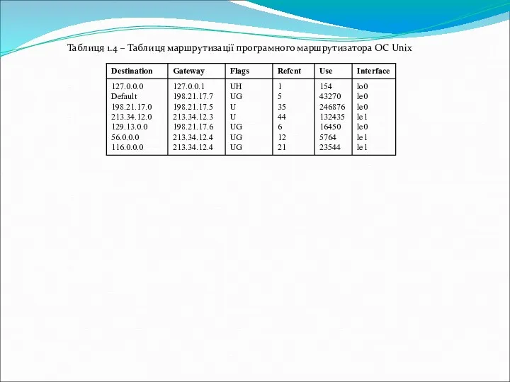 Таблиця 1.4 – Таблиця маршрутизації програмного маршрутизатора ОС Unix