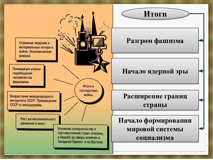 Итоги Разгром фашизма Начало ядерной эры Расширение границ страны Начало формирования мировой системы социализма