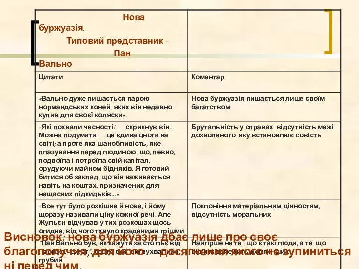 Висновок: нова буржуазія дбає лише про своє благополуччя, для його