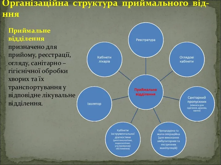 Організаційна структура приймального від- ння Приймальне відділення призначено для прийому,