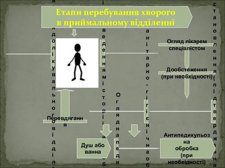 Реєстрація із заведенням історії хвороби Огляд лікарем спеціалістом Дообстеження (при