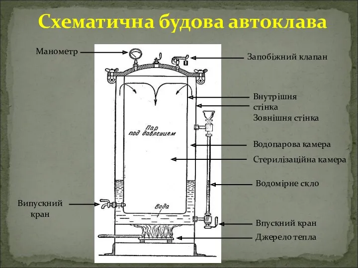 Внутрішня стінка Зовнішня стінка Водомірне скло Манометр Впускний кран Схематична