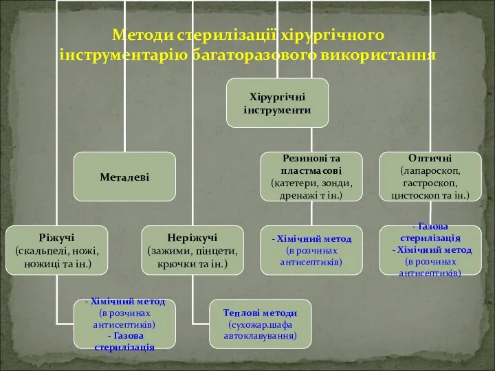 Методи стерилізації хірургічного інструментарію багаторазового використання