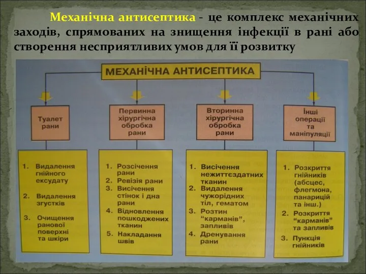 Механічна антисептика - це комплекс механічних заходів, спрямованих на знищення