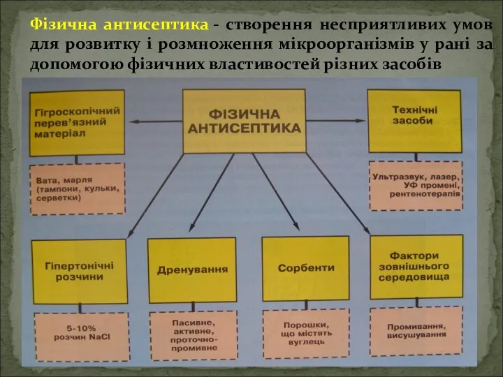 Фізична антисептика - створення несприятливих умов для розвитку і розмноження