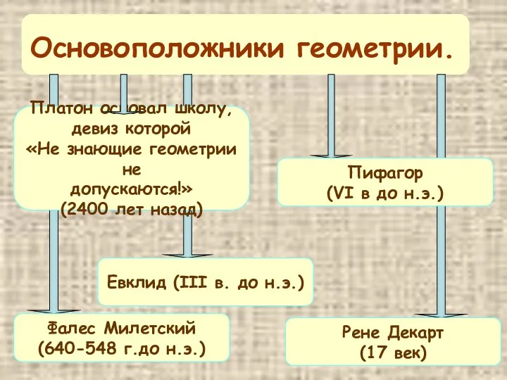 Платон основал школу, девиз которой «Не знающие геометрии не допускаются!»