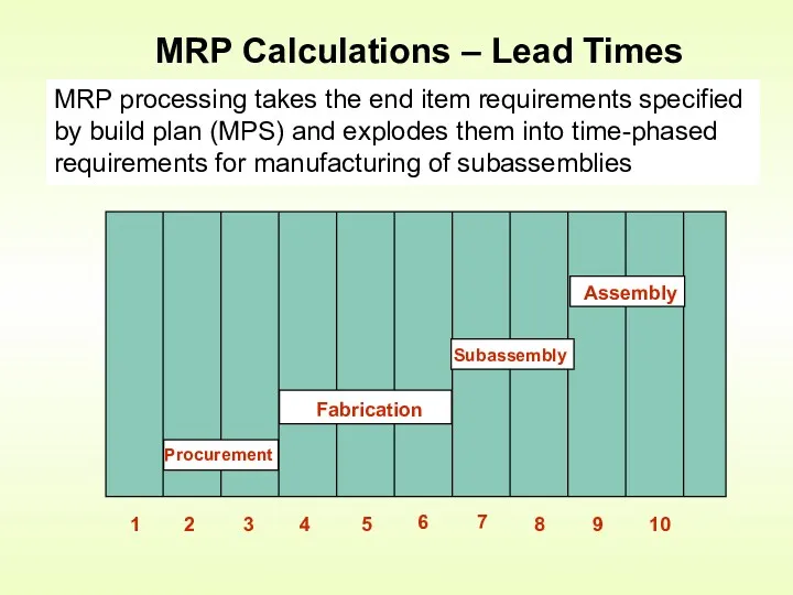 MRP Calculations – Lead Times MRP processing takes the end