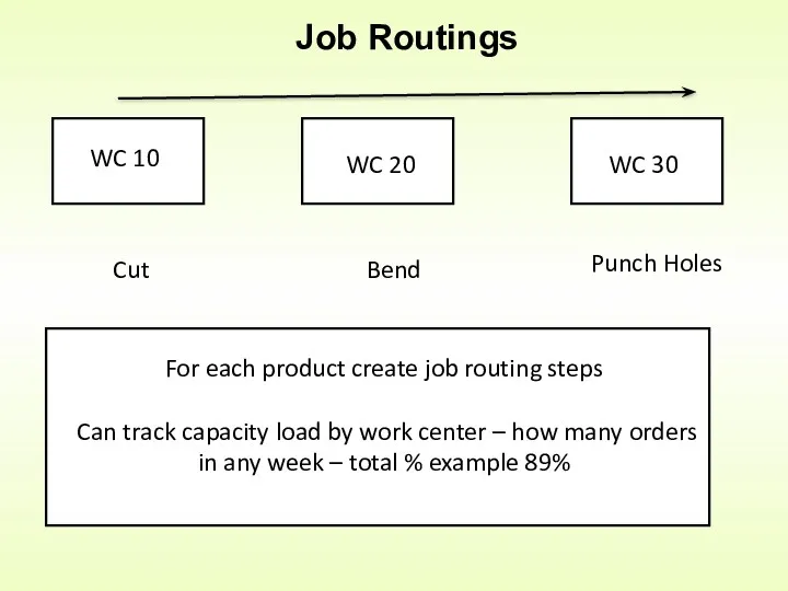 Job Routings WC 10 WC 20 WC 30 Cut Bend