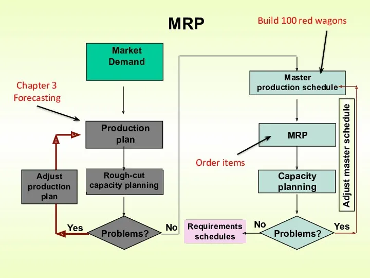 MRP Build 100 red wagons Order items Chapter 3 Forecasting
