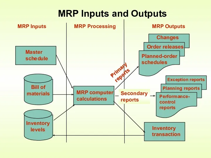 MRP Inputs and Outputs