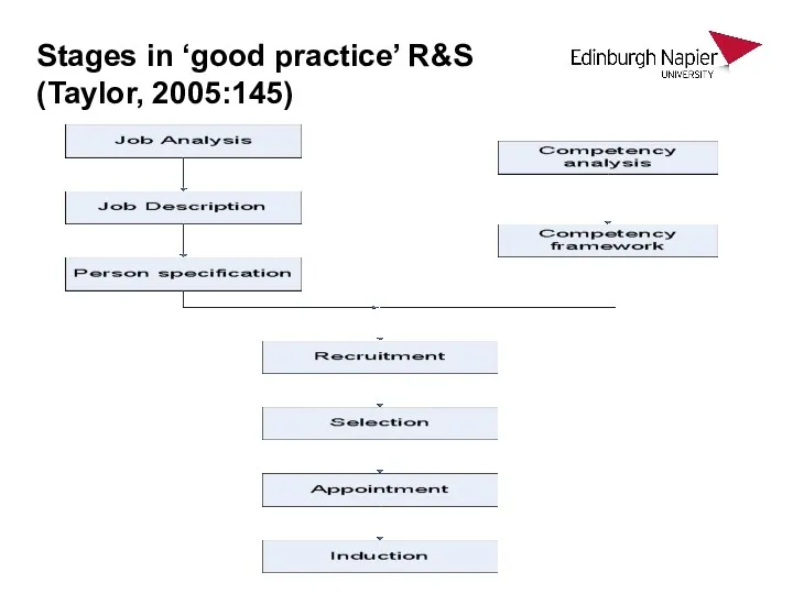 Stages in ‘good practice’ R&S (Taylor, 2005:145)