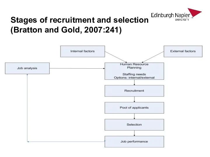 Stages of recruitment and selection (Bratton and Gold, 2007:241)