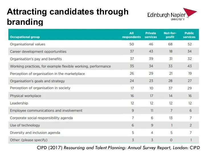 Attracting candidates through branding CIPD (2017) Resourcing and Talent Planning: Annual Survey Report, London: CIPD