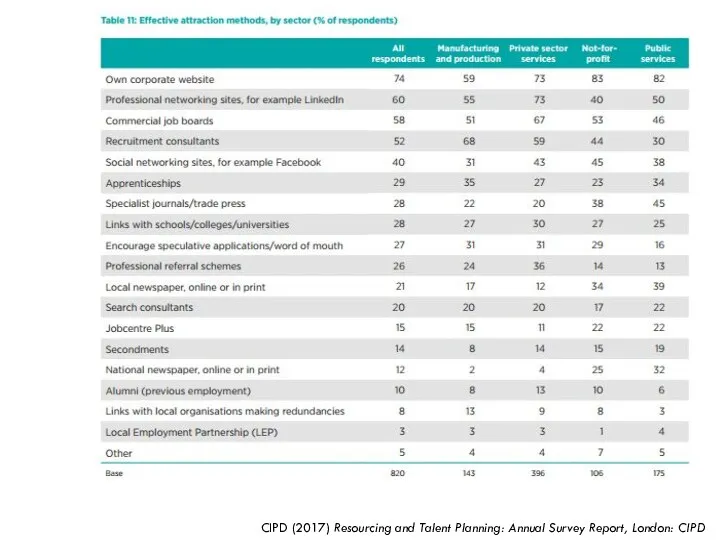 CIPD (2017) Resourcing and Talent Planning: Annual Survey Report, London: CIPD