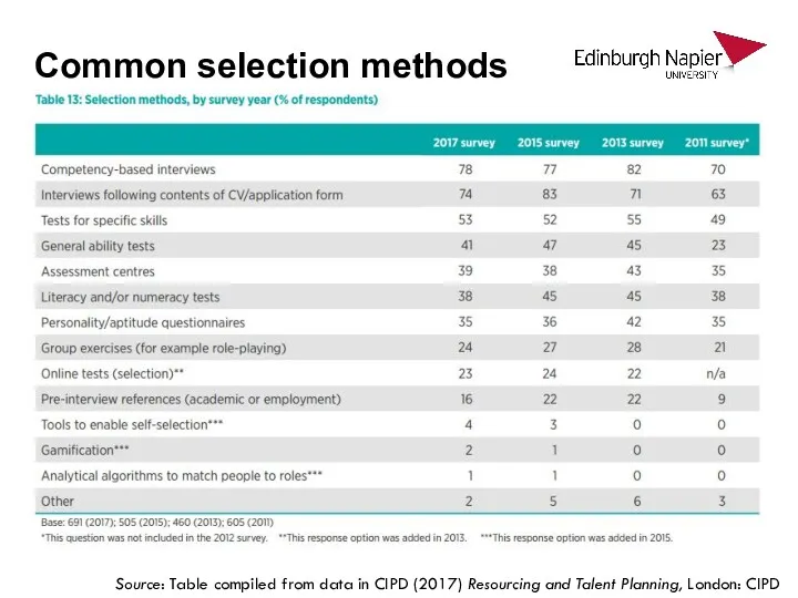 Common selection methods Source: Table compiled from data in CIPD