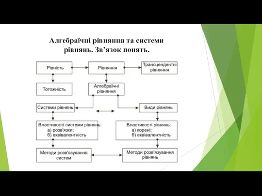 Алгебраїчні рівняння та системи рівнянь. Зв’язок понять.