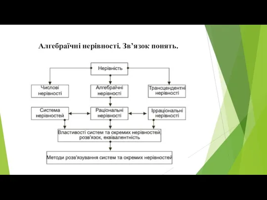 Алгебраїчні нерівності. Зв’язок понять.