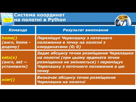 Система координат на полотні в Python Розділ 4 § 4.2