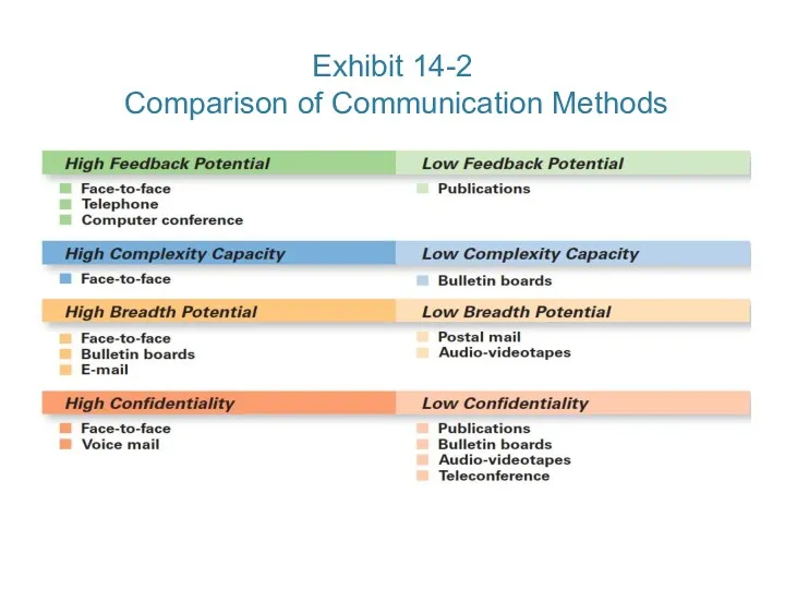 Exhibit 14-2 Comparison of Communication Methods Copyright © 2016 Pearson Education, Ltd.